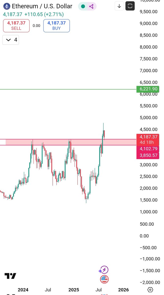 🚀 #Ethereum Update

ETH isn’t going down — it’s just retesting previous resistance as support.

✅ Healthy retrace before the next leg 

$ETH #ETH