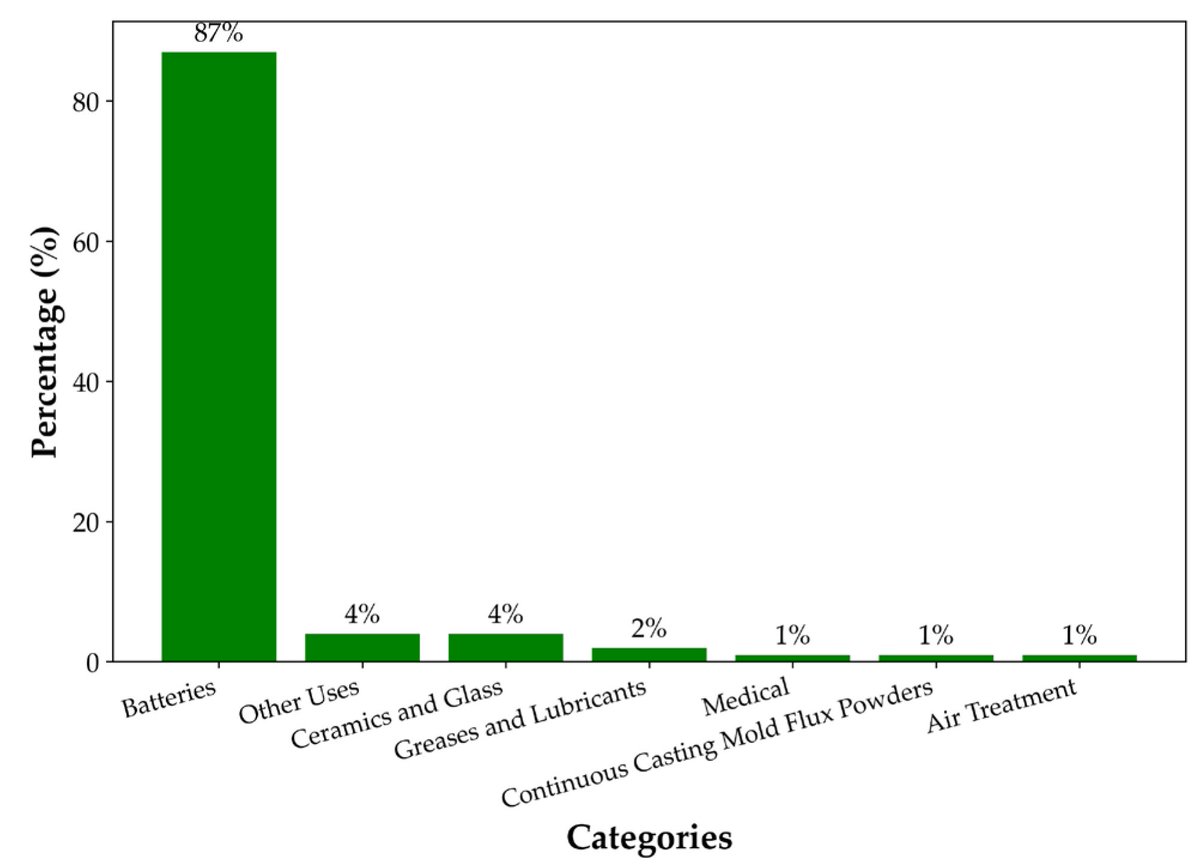 Resources MDPI (@resources_mdpi) on Twitter photo 🥳 Highly cited article;
"Review of Lithium as a Strategic Resource for Electric Vehicle Battery Production: Availability, Extraction, and Future Prospects" by Victor Osvaldo Vega-Muratalla et al.
<a href="/UMSNH_Oficial/">UMSNH Oficial</a>
📷 Read more: brnw.ch/21wV2W6 🥳 Highly cited article;
"Review of Lithium as a Strategic Resource for Electric Vehicle Battery Production: Availability, Extraction, and Future Prospects" by Victor Osvaldo Vega-Muratalla et al.
<a href="/UMSNH_Oficial/">UMSNH Oficial</a>
📷 Read more: brnw.ch/21wV2W6