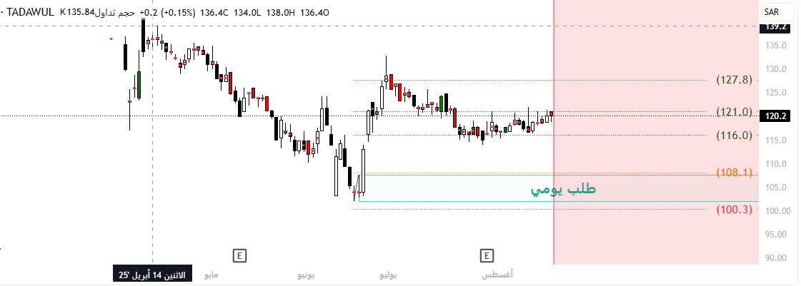 #تكافل_الراجحي 
طلب يومي متداخل مع شهري الوقف والاهداف موضحة تحليل فني قابل للخطا والصواب وليست توصية
شراء 108.10
#السوق_السعودي