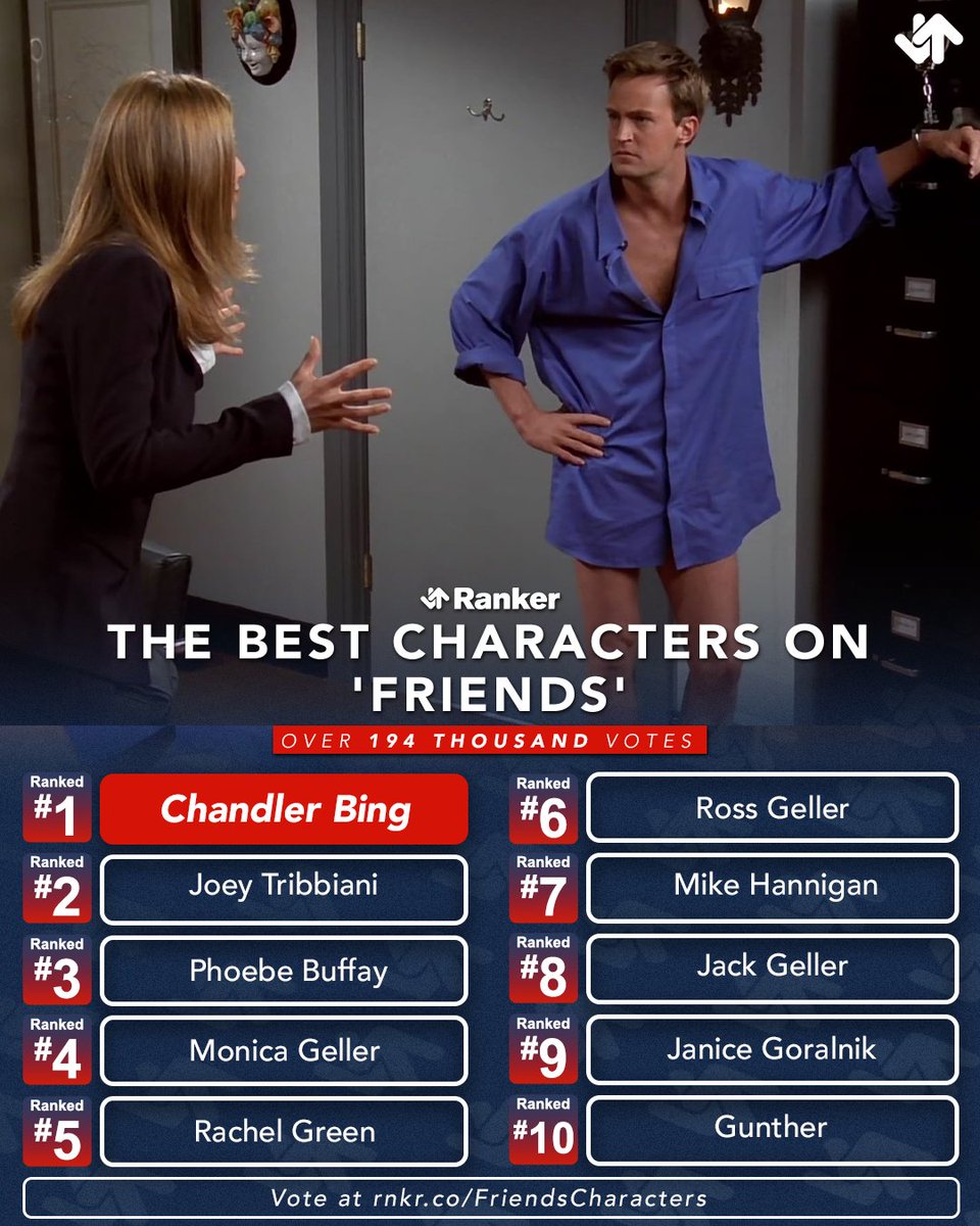 Today would've been Matthew Perry's 56th birthday.⁠ ⁠ A comedic actor as gifted as he was troubled, he managed to make us laugh for over a decade as the lovable Chanandler Bong. In fact, Chandler tops our list of best 'Friends' characters after almost 200k votes on the