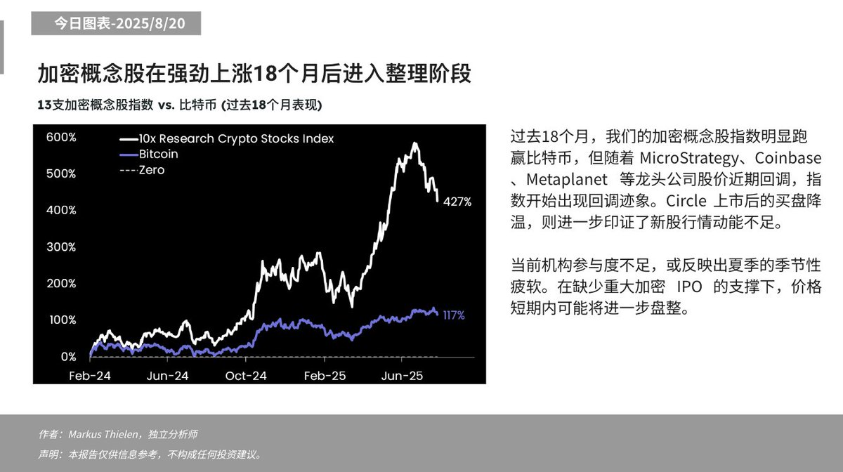 📊今日分析- 2025/08/20 ⬇️ 加密概念股在强劲上涨18个月后进入整理阶段#Matrixport加密概念股#比特币#Coinbase  #MicroStrategy #Circle上市#加密市场#市场观察