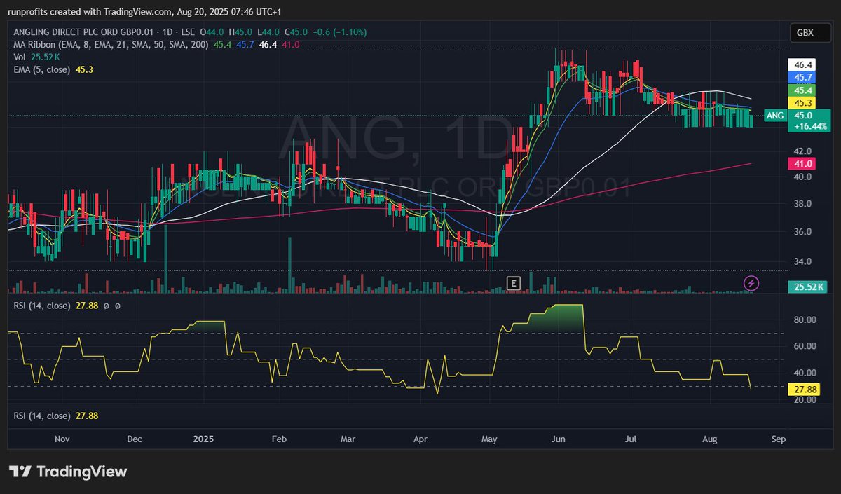 #ANG  Angling Direct positive update in results and a slight beat on analyst expectations - let's see where the SP lands🐟
- chart shows a p/b from the May breakout sets this up for a pop 
full analysis of results👇

Market consensus for Angling Direct was positive but watchful,