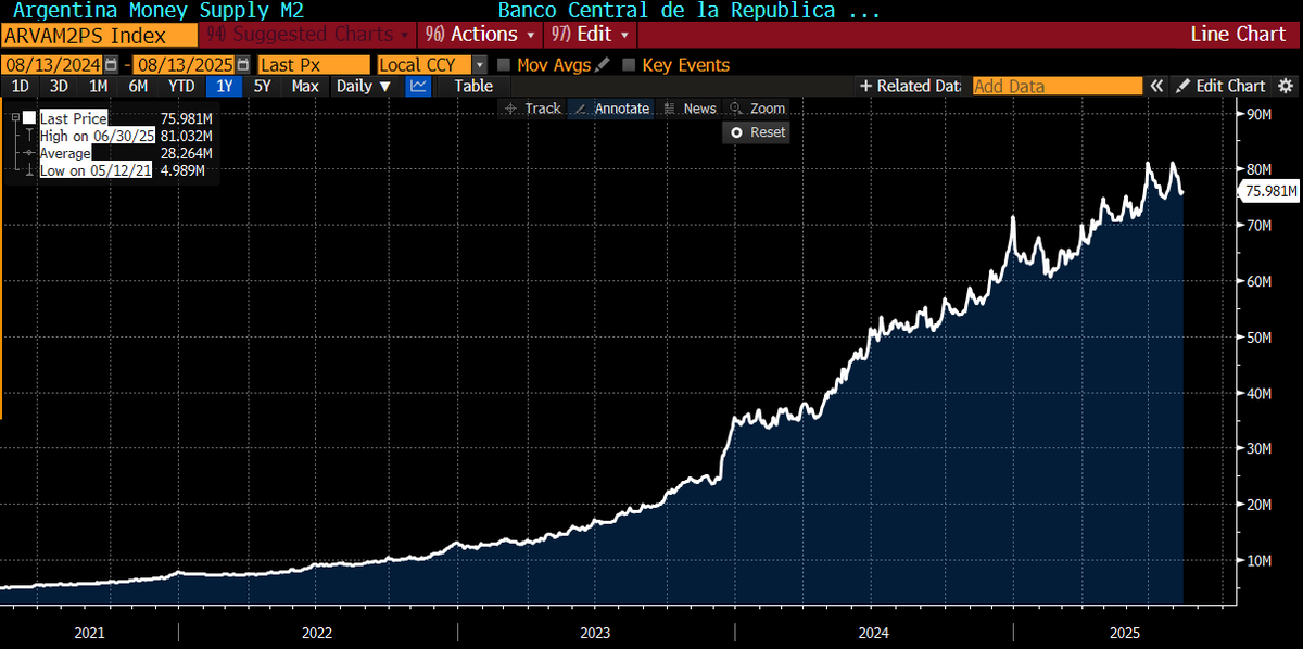 To those who care: Milei hasn't stopped inflation, if you take M2 as an indicator for money supply. Since he took office, the money supply has increased at roughly the same rate than before. 

You may ask why CPI is lower than? The answer is that destroying regulations has led to