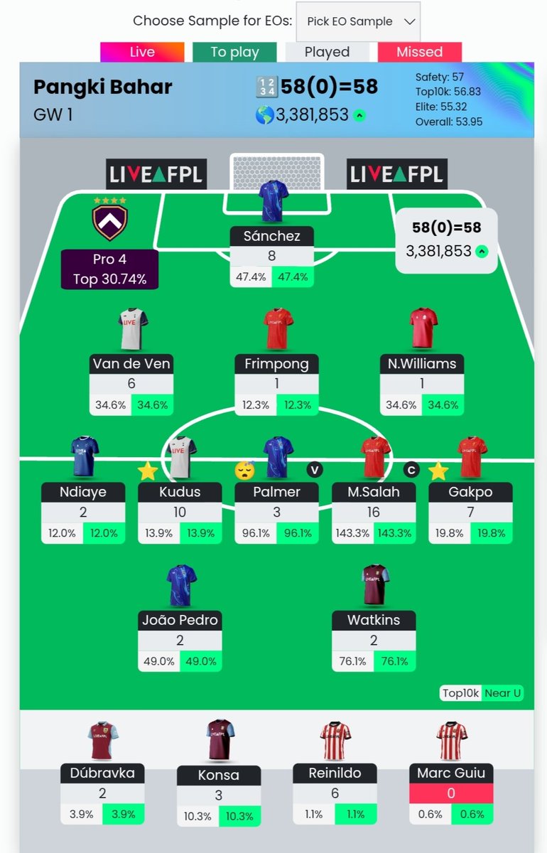 Team Results GW 1

Point - 58 pts
 🌍3.381.853 

Masih diatas average, kurang di defense ketolong diffrential Cody gakpo, Next game week masih pantau pemain populer di GW 1.

#fplindonesia
#FPLCommunity