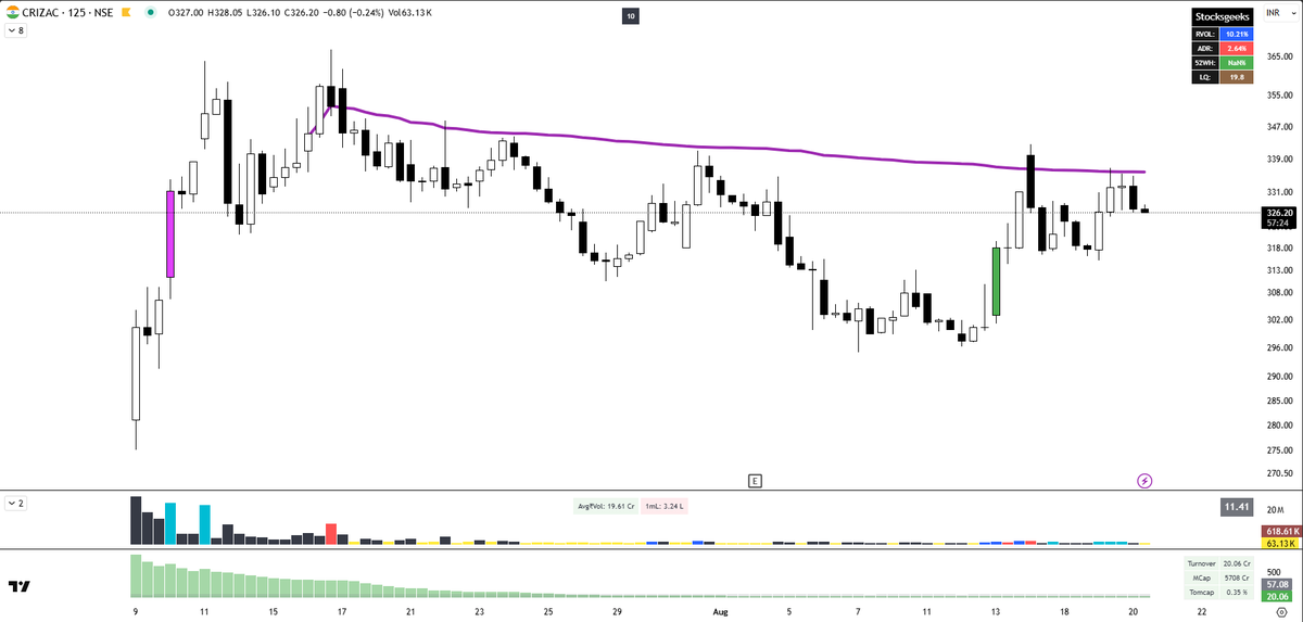 stocksgeeks's tweet image. #IPOMANIA

Many IPO setups are moving well
But I am waiting for more rght side development to buy them.
Patience.....

#CPPLUS 
#CRIZAC 
#EBGNG 
#ALLTIME 
#SENORES 
#ACMESOLAR