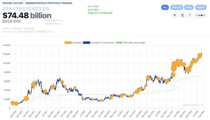 Alekhskii's tweet photo. Michael Saylor’s Bitcoin Bet Keeps Paying Off

With every dip, Saylor kept buying and that relentless strategy is now massively in profit. https://t.co/VGyL635GnX
