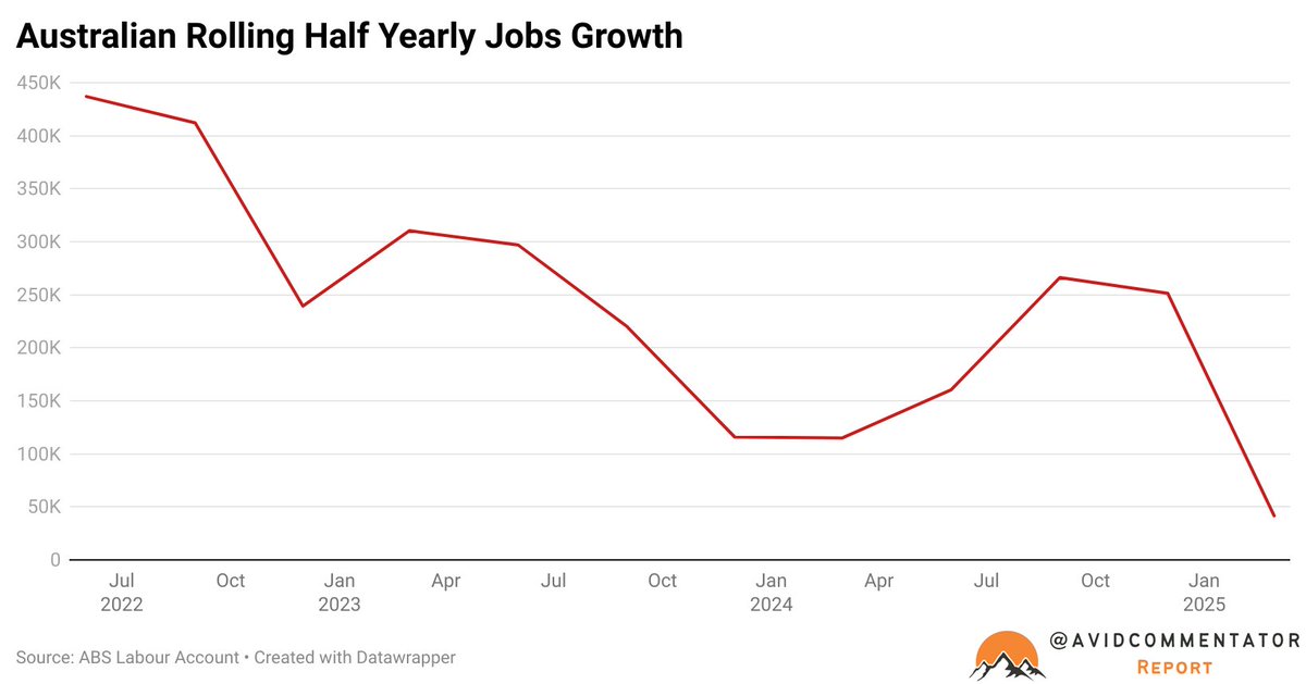 This chart illustrates quite nicely how reliant the Aussie economy is on market sector jobs growth refiring later this year.

Without that or a resurgence in taxpayer funded job creation it will be challenging to keep a lid on unemployment with labour force growth remaining high
