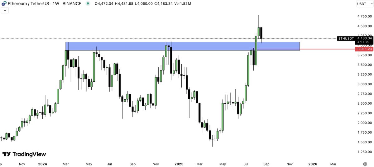 Ethereum. Pana aici pare breakout si retest. Cat timp suntem peste 3800-3900 sansele stau in favoarea cumparatorilor.