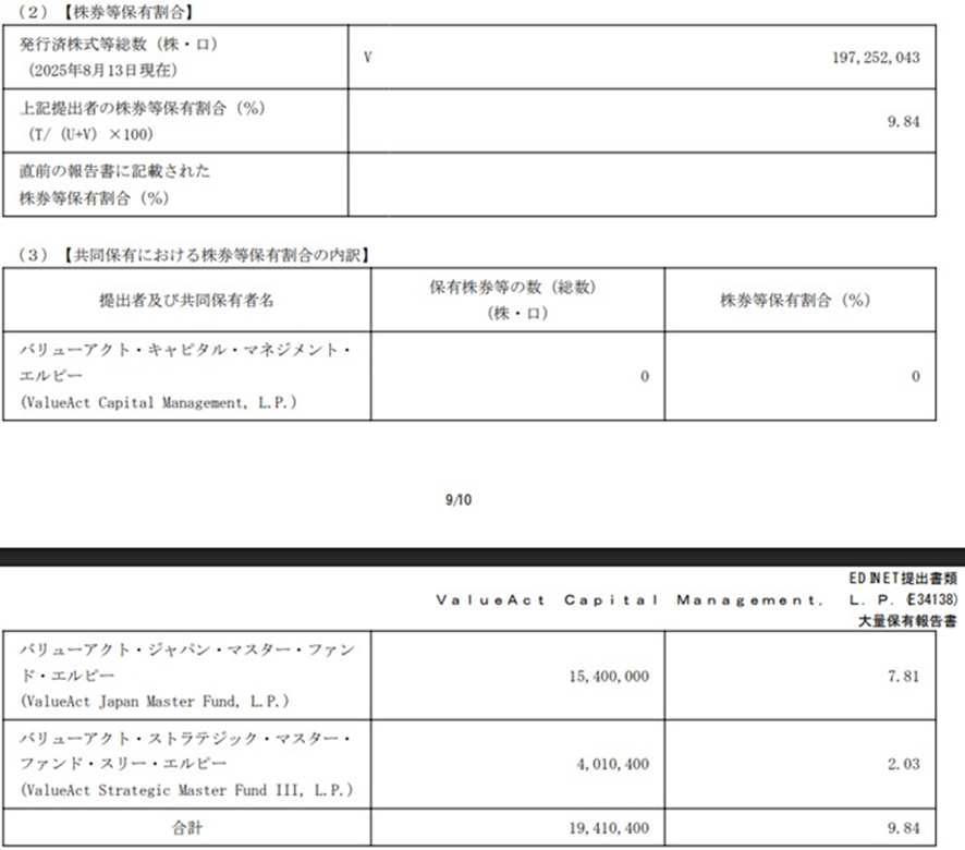 バリューアクト、宝HDの大量保有報告書を提出。安定株主比率はそこそこ高い会社だし、2019年までは買収防衛策も導入していました。
バリューアクトがどう攻撃するのか要注目。