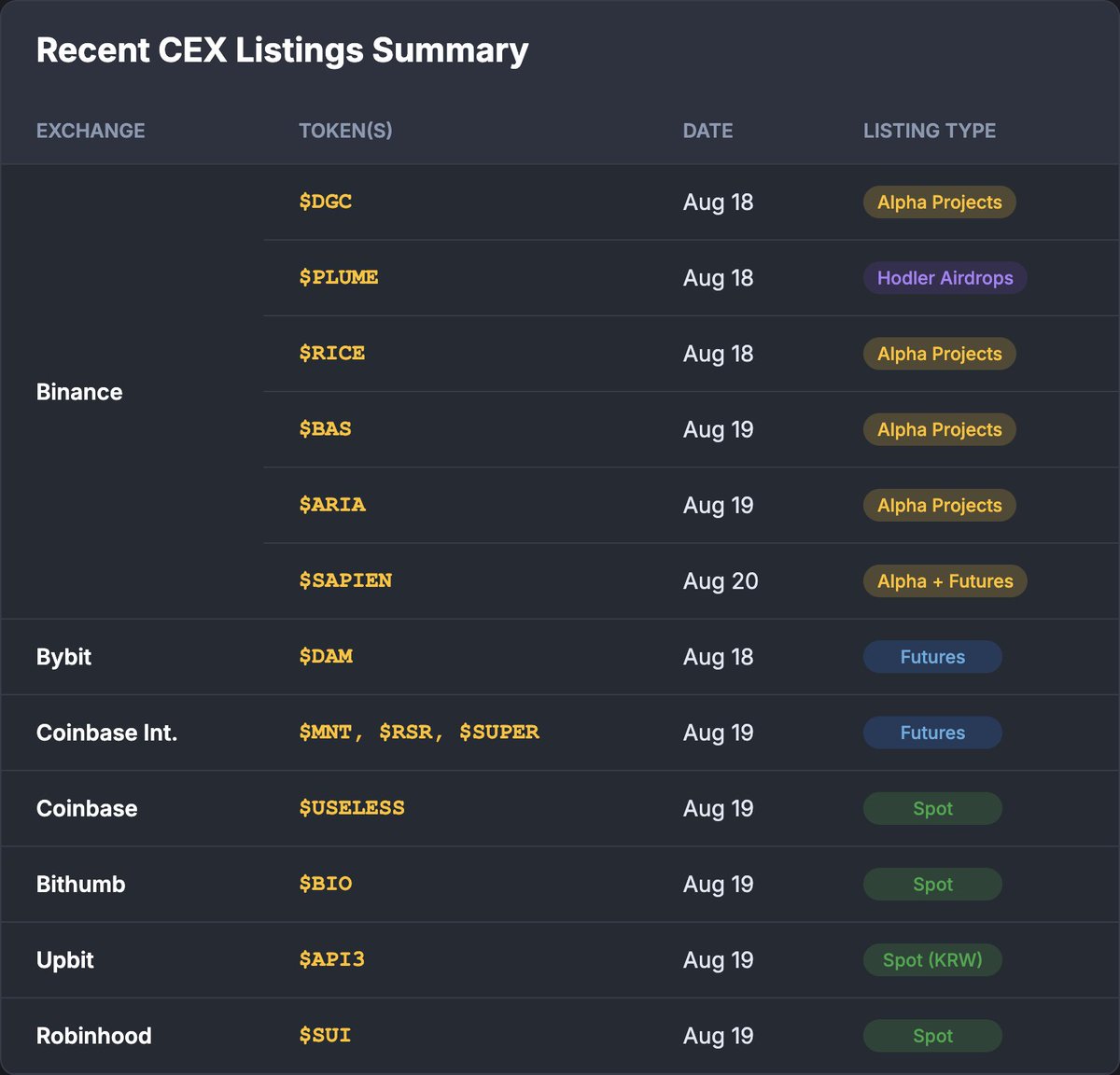 CEX Listing Summary (Last 3 Days), The $SAPIEN token is a key one to watch, securing a dual listing on Binance Alpha and Binance Futures.
$DGC $Plume $Rice $BAS $AIRA $DAM $MNT $RSR $SUPER  $USELESS $BIO $API3 $SUI