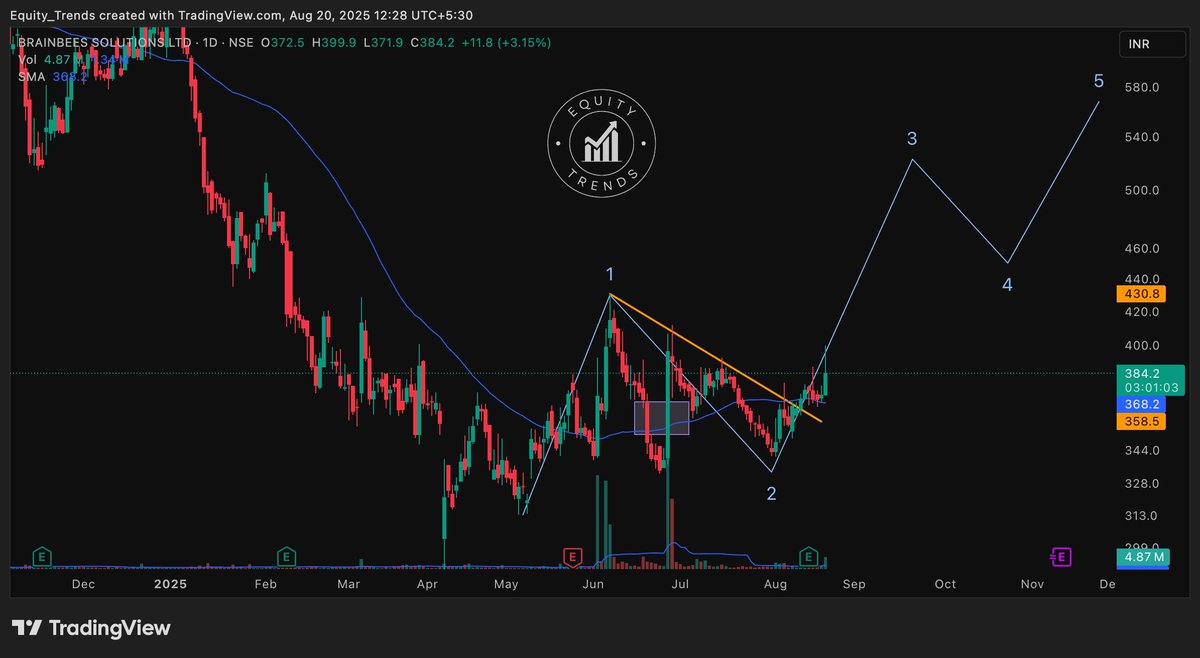 EquityTrends's tweet image. #FIRSTCRY Looking good here. Hoping this is the start of wave 3. 

Breakout above the ORANGE line ✅

Reclaimed the 50 SMA ✅

Retest of the 50 SMA ✅

Bounce from the 50 SMA ✅

#brainbees