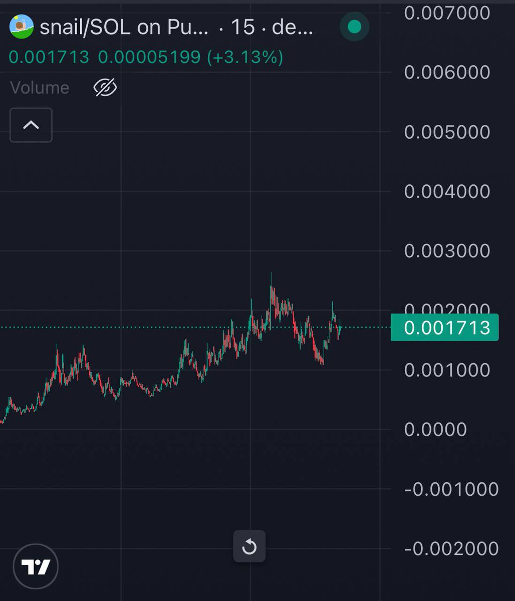 Mini_OnSoL's tweet photo. $SNAIL
It’s one of the play where you have to max bid the ticker.

Enjoy the meme with community 

Bull post about your bags on timeline 

And 4-5M is on the way for this one now imo 

EG6WeiR2DymUVVjNHEU4MEJXmWnzXJhk3JerRy4gpump https://t.co/N1XZMrOkKW