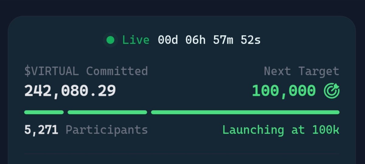 0xsoli.base.eth (Ø,G) (@soliieth) on Twitter photo i have so many questions in my head don’t rush after this presale ends with the new update we will see how things turn out believe in <a href="/virtuals_io/">Virtuals Protocol</a> long term
bdw $CTDA has reached 240k committed $VIRTUAL We will have to see how it goes i pledged on it in the very first second i have so many questions in my head don’t rush after this presale ends with the new update we will see how things turn out believe in <a href="/virtuals_io/">Virtuals Protocol</a> long term
bdw $CTDA has reached 240k committed $VIRTUAL We will have to see how it goes i pledged on it in the very first second