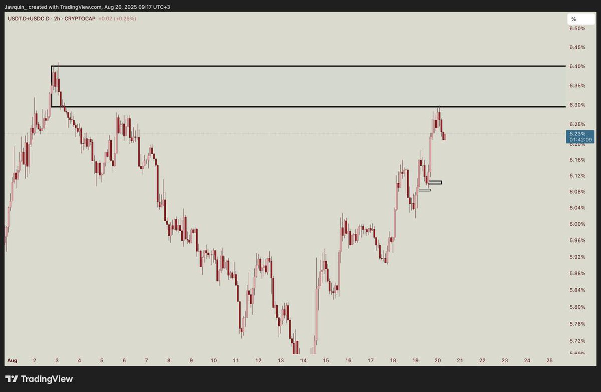 Herkese merhaba. Dün <a href="/chartiststrade/">Chartists</a> grubunda paylaştığım USDT.D beklentim bu şekildeydi. Çizmiş olduğum kutudan tepki aldı. Bahsetmek istediğim ise dün tüm gün hiçbir işlem almadım, sabırlı davrandım ve planlarımı takip ederek bekledim 🙏🏻 şu an long işlemlerim mevcut
