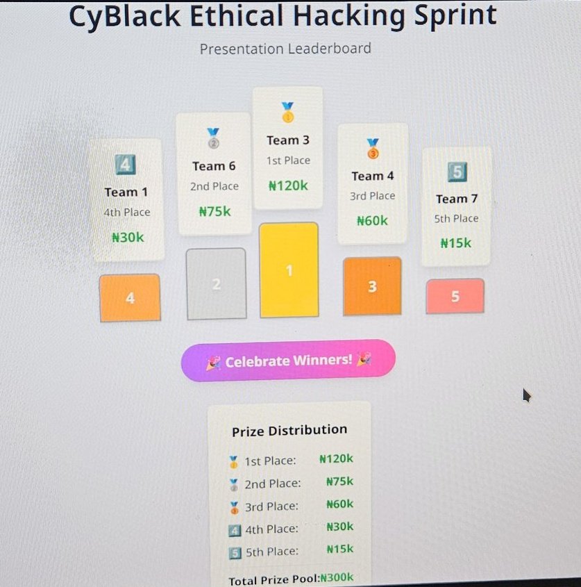 JustGift | Cybersecurity (@giftafortu) on Twitter photo What a way to close out the <a href="/Cyblackorg/">#CyBlack2025</a> Internship!
We came prepared and we won again guys🤭
Here's to the best team ever🥂
Team 3, team after my very own heart 🥰 What a way to close out the <a href="/Cyblackorg/">#CyBlack2025</a> Internship!
We came prepared and we won again guys🤭
Here's to the best team ever🥂
Team 3, team after my very own heart 🥰