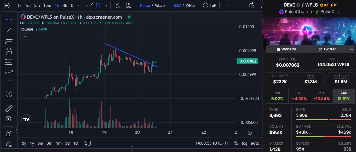 ghaniy_ab's tweet image. 📈 $DEVC just broke its downtrend resistance on the 1H chart!
A clean breakout with volume support, signaling potential trend reversal and continuation upward. Eyes now on the 0.009–0.01 range 🚀
#DEVC #PulseChain @DevJuyoung @LibertySwapFi