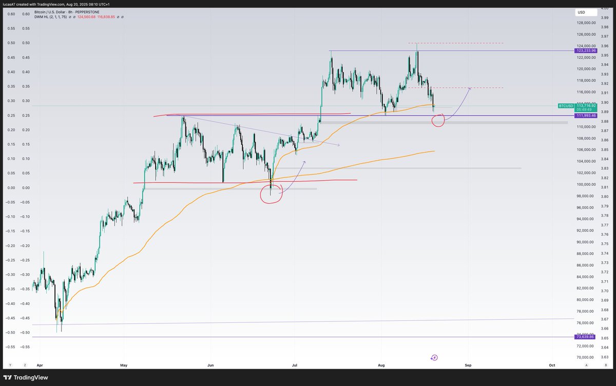 Buying the dip on Bitcoin down below 112K 

IMO we're simply consolidating in a higher range again before price moves to all time highs once again
