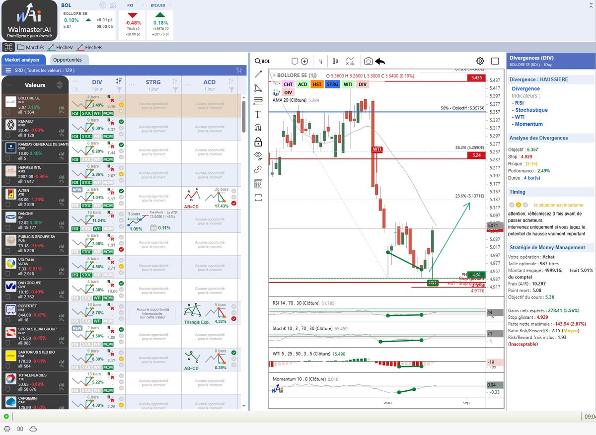 Tradedcoder France (Walmaster.AI) (@tradedcoder_fr) on Twitter photo #BOLLORE $BOL à bondi de 2.49% après la divergence haussière WTI RSI Stochastique Momentum détectée automatiquement en journalier renforcé par signal de swing HST.
#WalmasterAI #bourse #trading #SRD
site : waldata.fr/landing/WalMas…
suivez-nous : <a href="/tradedcoder_fr/">Tradedcoder France (Walmaster.AI)</a> #BOLLORE $BOL à bondi de 2.49% après la divergence haussière WTI RSI Stochastique Momentum détectée automatiquement en journalier renforcé par signal de swing HST.
#WalmasterAI #bourse #trading #SRD
site : waldata.fr/landing/WalMas…
suivez-nous : <a href="/tradedcoder_fr/">Tradedcoder France (Walmaster.AI)</a>