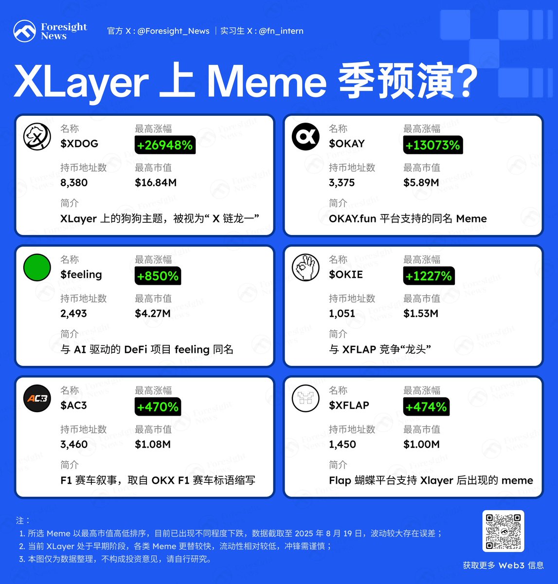 Xlayer 从上周开始，陆续小范围开始冒出一些小金狗，XDOG 最高市值 16.84M，简单盘点了下，后面会有大机会可抓吗？

$XDOG：最高市值涨到了近 1700 w，龙一；
$OKAY：OKAY.fun 平台支持的同名 Meme；
$feeling🟩：与 AI 驱动的 DeFi 项目 feeling 同名；
$OKIE：与 XFLAP 竞争“龙头”；