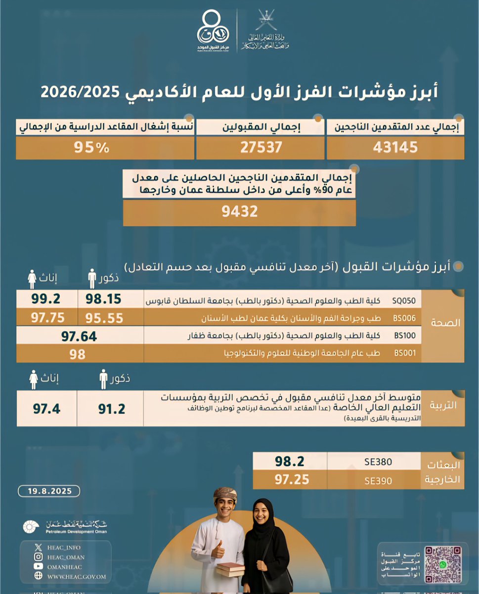 20 أغسطس 2025م 
بدر الجابري
...........
"التعليم الجامعي في عُمان: أزمة مقاعد أم أزمة رؤية؟"
يعيش التعليم الجامعي في السلطنة أزمة حقيقية تتكرر كل عام، لكنّها هذا العام برزت بشكل أكثر وضوحًا ومرارة. فالأرقام الصادرة عن مركز القبول الموحد للعام الأكاديمي 2025/2026 تكشف عن فجوة