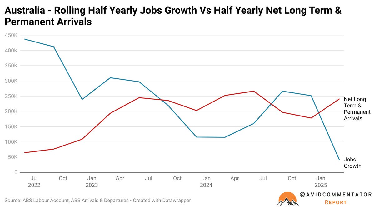 As requested by a follower

Australian long term and permanent arrivals vs jobs growth from the labour account.