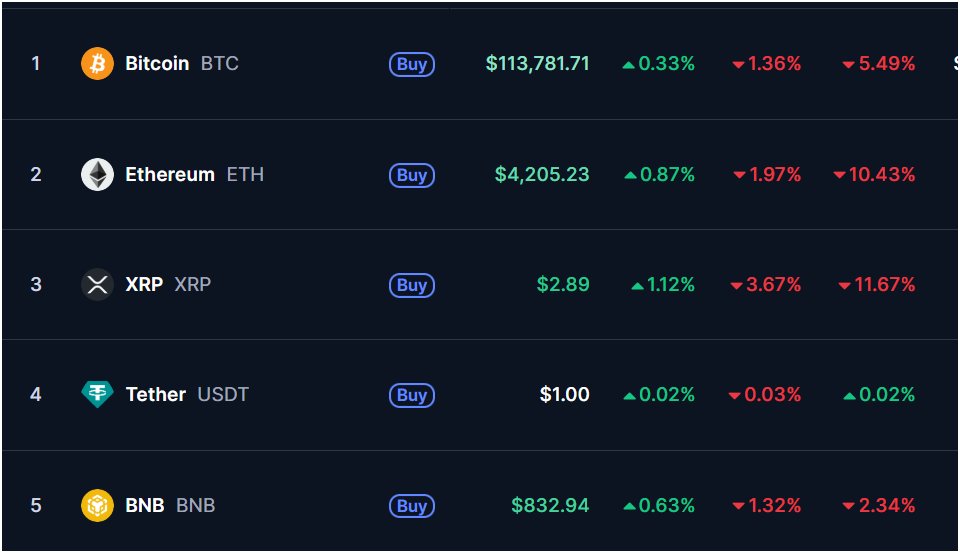 Hopium is cope. Green candles are truth. 🦍

All the TA, all the "this time is different", all the institutional narrative - pure copium until the numbers actually pump again.

Rn, the entire market structure is SHORT retail