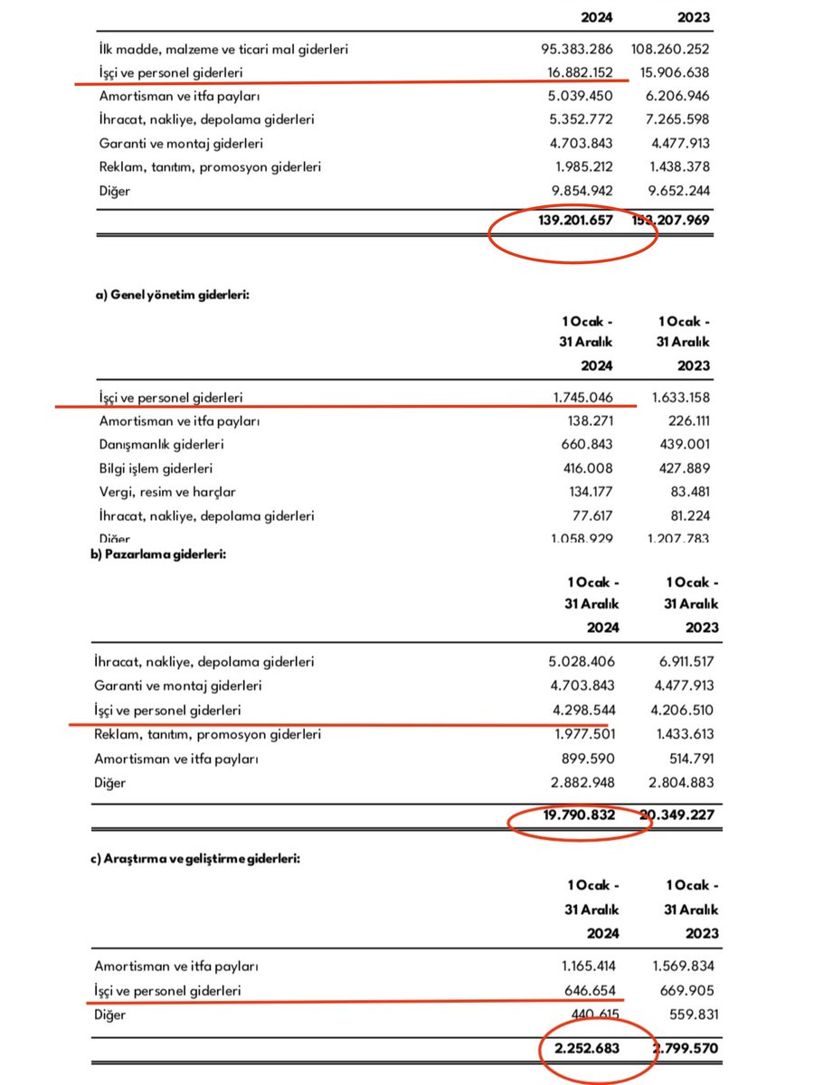 2024 sonunda, Vestel'in personel giderlerinin toplam maliyetine oranı %14.2'ydi. İşten çıkardığı 2561 kişiyi maliyetlerini azaltmak için değil üretimi azaltmak zorunda kaldığı için çıkardı. Yüksek finansman maliyeti+daralan talep=>azalan üretim+artan işsizlik: Program

1/
