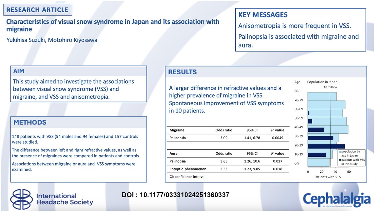 New in Cephalalgia!
This study examined the situation of visual snow syndrome in Japan. Patients with visual snow syndrome had a high prevalence of migraine, and a possible association with anisometropia.
journals.sagepub.com/doi/10.1177/03…
 #migraine #headache #brain #pain #neurology
