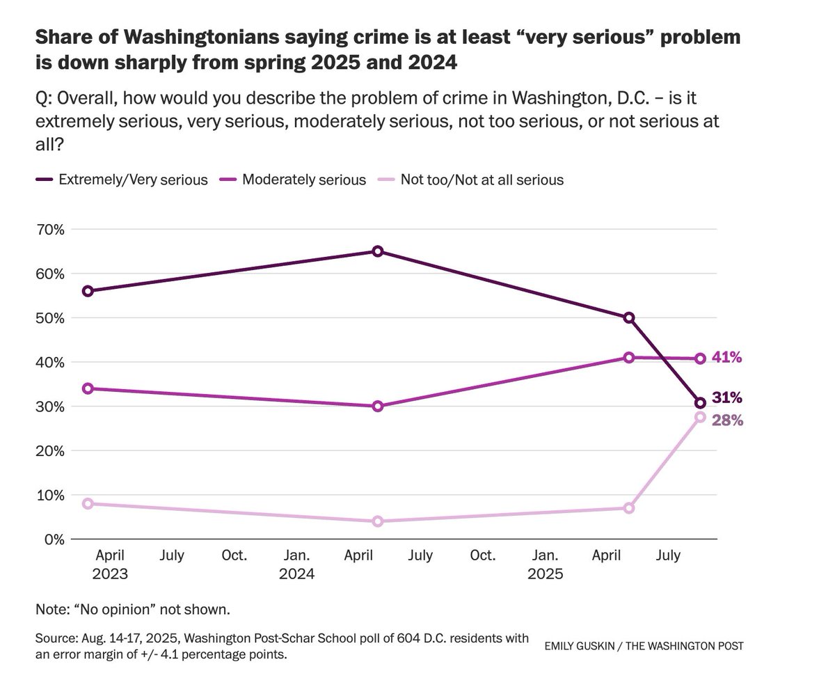 maustermuhle's tweet image. A fascinating new WaPo poll shows that despite Trump's claims that D.C. is a dystopian hellscape run by criminal gangs, the percentage of residents who say crime is a serious problem is down significantly from 2023 and 2024. Also, fears of assaults and carjackings are down.