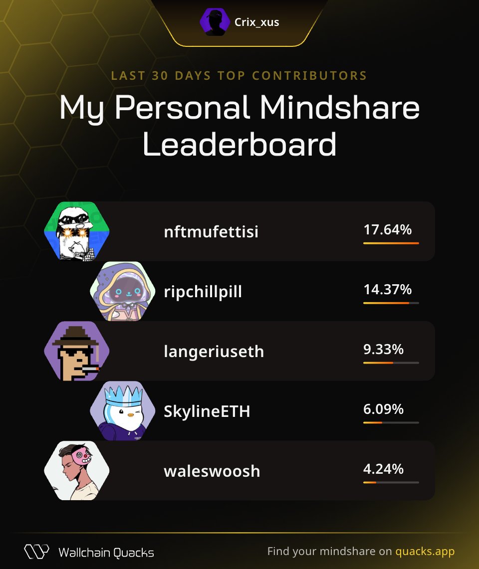 Billy (@crix_xus) on Twitter photo Just launched my Personal Mindshare Leaderboard on <a href="/wallchain_xyz/">Wallchain Quacks</a> 🦆
Massive thanks to everyone driving the most valuable mindshare with me this month:
<a href="/nftmufettisi/">mufettis 🐋</a> – Whale chaser
<a href="/ripchillpill/">Chill Pill 🍡</a> – Problem tamer
<a href="/langeriuseth/">LANGERIUS</a> – Web3 attorney lord
<a href="/SkylineETH/">SKYLINE🥷</a> – Vision-to-action Just launched my Personal Mindshare Leaderboard on <a href="/wallchain_xyz/">Wallchain Quacks</a> 🦆
Massive thanks to everyone driving the most valuable mindshare with me this month:
<a href="/nftmufettisi/">mufettis 🐋</a> – Whale chaser
<a href="/ripchillpill/">Chill Pill 🍡</a> – Problem tamer
<a href="/langeriuseth/">LANGERIUS</a> – Web3 attorney lord
<a href="/SkylineETH/">SKYLINE🥷</a> – Vision-to-action
