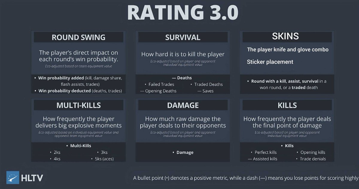 Skins are now part of the 
HLTV Rating 3.0