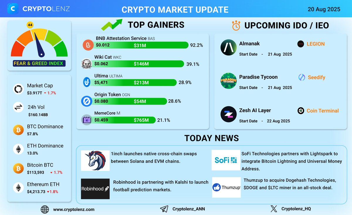 Cryptolenz (@cryptobuddyinfo) on Twitter photo #Cryptomarket Update: 20 Aug 2025
Market Stats:
$BTC Dominance : 57.8%
$ETH Dominance: 13%
Fear & Greed Index: 44Fear
Today's winners:
$BAS=> 92.2%
$WKC=> 39.1%
$ULTIMA=> 28.9%
$OGN=> 28.6%
$M=> 21.1%
Upcoming IDO/IEOs:
<a href="/Almanak__/">Almanak</a>
<a href="/ParadiseTycoon/">Paradise Tycoon 🌴</a>
<a href="/ZeshApps/">Zesh AI Layer</a>
Check out #Cryptomarket Update: 20 Aug 2025
Market Stats:
$BTC Dominance : 57.8%
$ETH Dominance: 13%
Fear & Greed Index: 44Fear
Today's winners:
$BAS=> 92.2%
$WKC=> 39.1%
$ULTIMA=> 28.9%
$OGN=> 28.6%
$M=> 21.1%
Upcoming IDO/IEOs:
<a href="/Almanak__/">Almanak</a>
<a href="/ParadiseTycoon/">Paradise Tycoon 🌴</a>
<a href="/ZeshApps/">Zesh AI Layer</a>
Check out