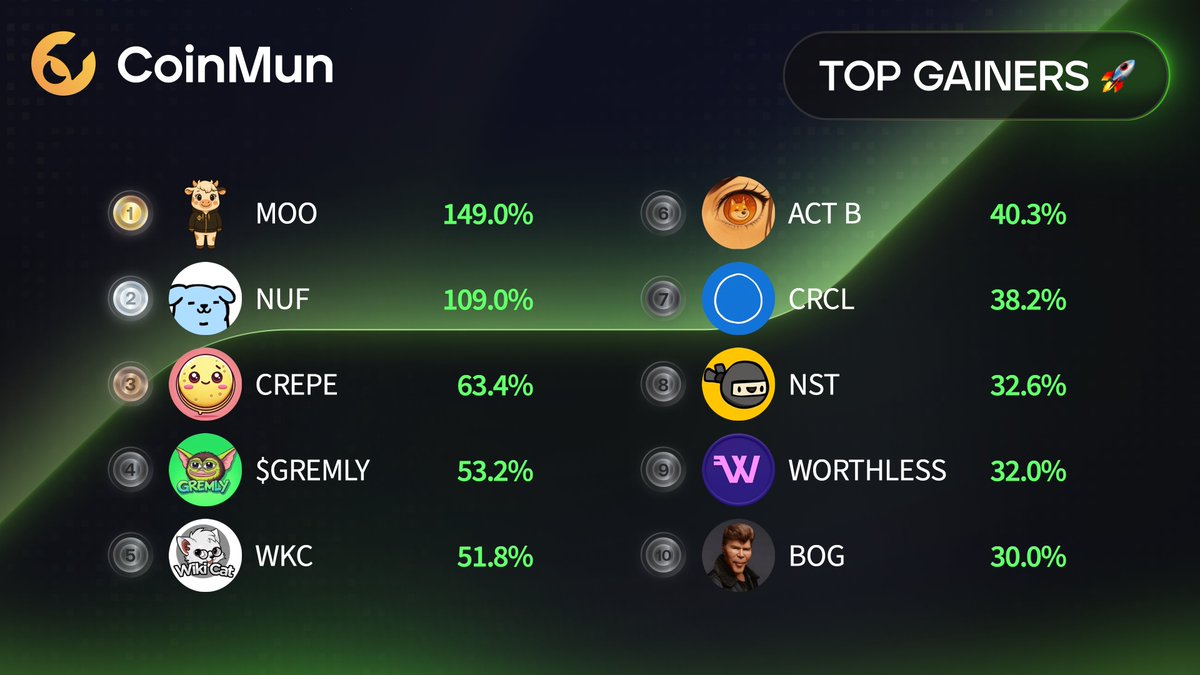 🚀 Top 10 Gainers #CoinMun 🚀 

🥇 $MOO <a href="/moo_bsc/">Moo</a> 
🥈 $NUF <a href="/nufdog/">nuf</a> 
🥉 $CREPE <a href="/crepedotfun/">Crepe</a> 
4⃣ $GREMLY <a href="/GremlyCoin/">Gremly</a> 
5⃣ $WKC <a href="/wikicatcoin/">Wiki Cat</a> 
6⃣ $ACTB <a href="/bonkprophecycto/">Act B - The Bonk Prophecy</a> 
7⃣ $CRCL @justacirclesol 
8⃣ $NST <a href="/ninjasquadnft/">Ninja Squad ($NST)</a> 
9⃣ #WORTHLESS <a href="/buyworthless/">Worthless</a> 
🔟 $BOG <a href="/bogeveryone/">Bog</a> 

⚡️