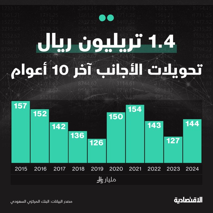 رحب صندوق النقد الدولي ببرنامج التقاعد المنتظر قريبا في السعودية، ويشمل الأجانب، متوقعا أن يحد من تدفقات التحويلات الأجنبية إلى الخارج - تحويلات الأجانب صعدت 14% العام الماضي، وبلغت 1.4 تريليون ريال آخر 10 أعوام. 