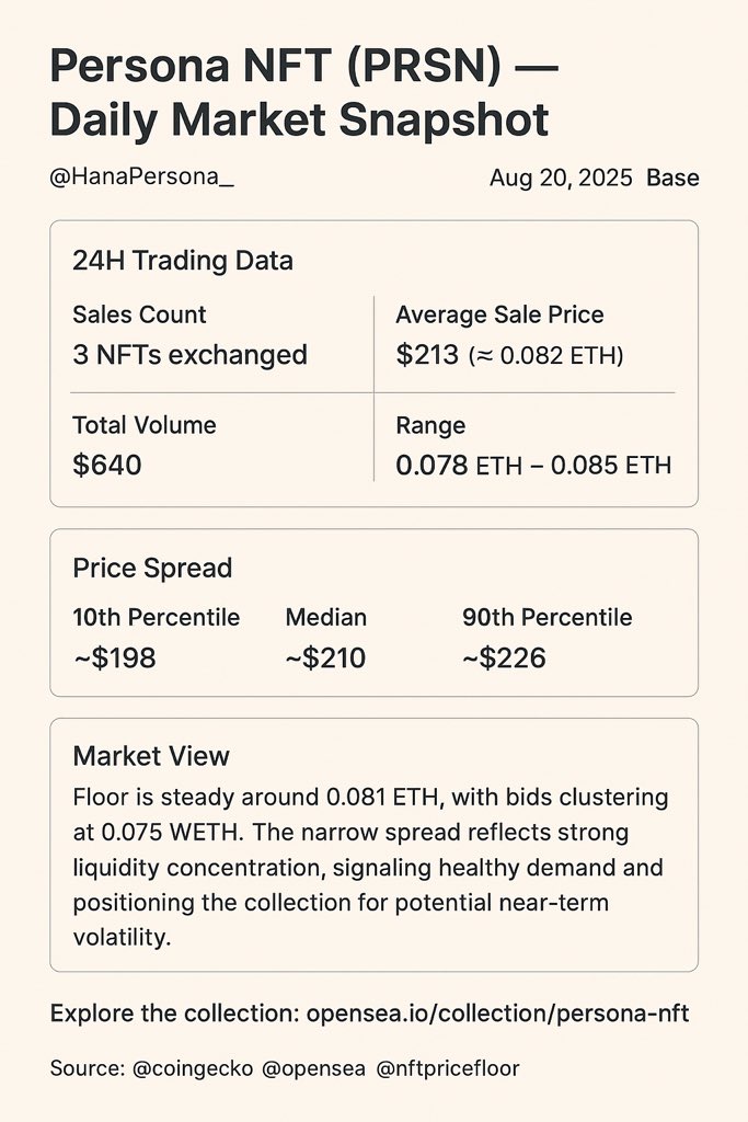 Persona NFT (PRSN) Daily Market Snapshot
<a href="/HanaPersona_/">Hana</a>

📅 Aug 20, 2025 | Network: Base | via <a href="/Persona_Journey/">Persona</a>

The Persona collection on Base continues to record active engagement today. Here are the latest numbers:

📊 24H Trading Data
•Sales Count: 3 NFTs exchanged
•Total