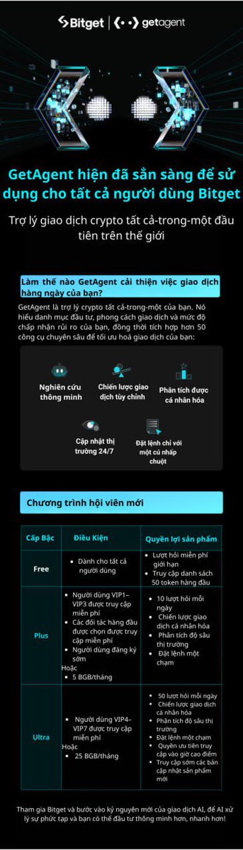 Bitget ra mắt #GetAgent – Trợ lý AI đầu tiên dành riêng cho crypto, tích hợp hơn 50 công cụ giao dịch chuyên nghiệp! 🤖📈
Các cấp độ hội viên:
 💙 Free: Miễn phí cho tất cả, giới hạn số lần hỏi
 💙 Plus: 10 lượt hỏi/ngày, chiến lược cá nhân hóa, đặt lệnh 1