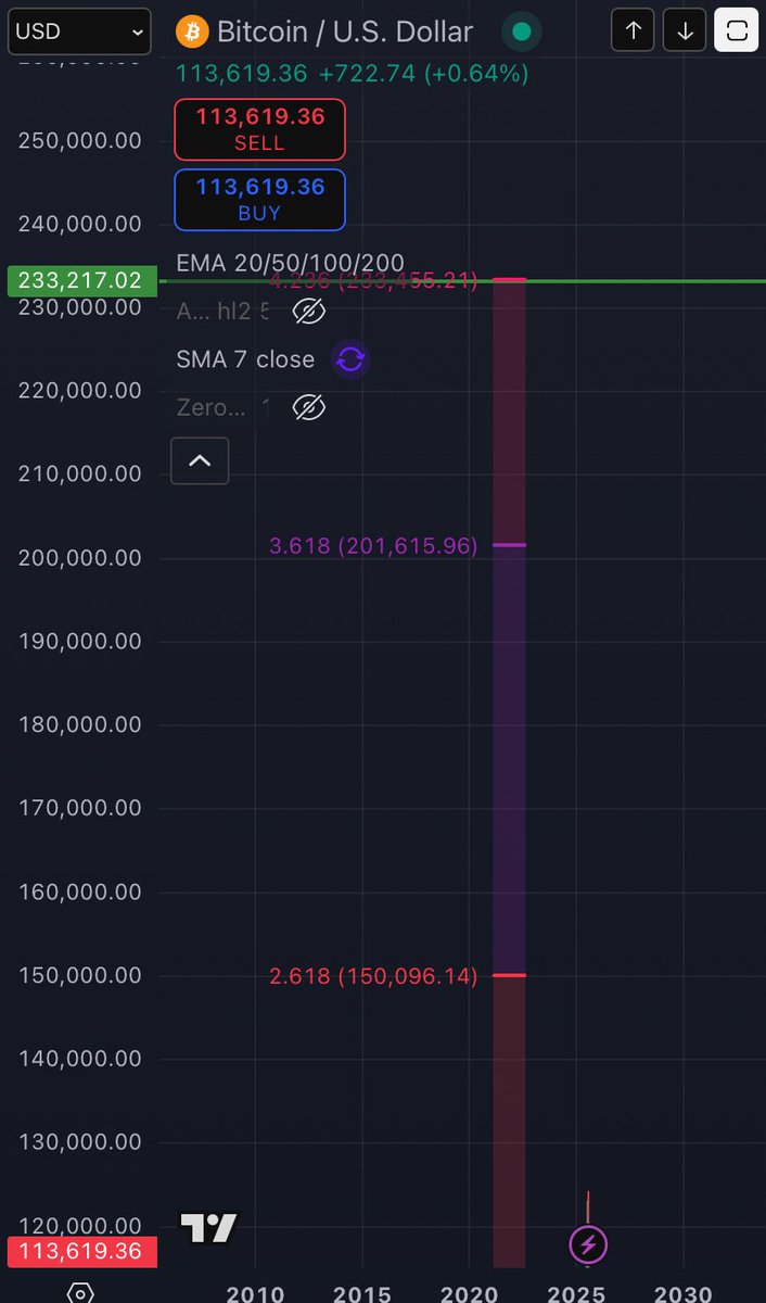 My targets for bitcoin remain 230-240k area

$BTC $ETH $XRP $AEVO $ALT $REZ $OMNI  $CRYPTO  $DOGE $WIF $ZK $TRUMP   $SOL $EIGEN $TIA  $MANTA  $DYM $XTZ $ENA $IMX $INJ $ARB  $SUI $FLOKI  $LINK  $GALA  $UNI $AGI $BONK $VINE $MASK $AGI $xCN $OKB $LEO $TRX $APE $BTT $FET $TWT $ZIL