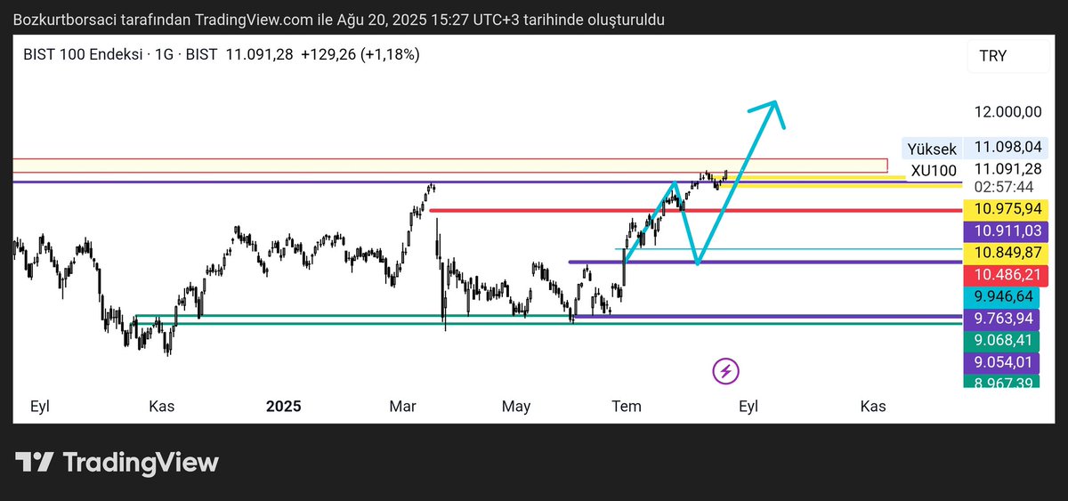 #endeks #borsa #borsaistanbul #bist100
Analizimiz
Hedefine gidiyor
Biz düzeltmenin biraz daha derin olacağını düşündük ama pala yok bu kadar yeterli dedi
Saticili bölgeyi kurarsak 🤌🤌🤌🤌