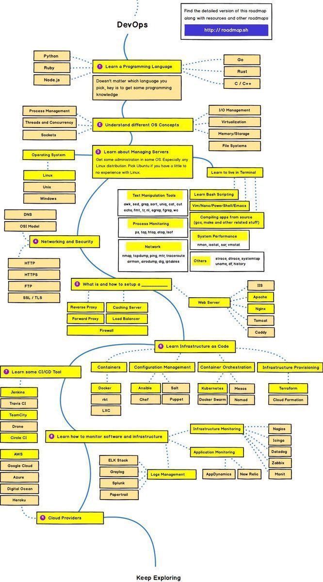 gp_pulipaka's tweet image. #DevOps to #DevSecOps a Roadmap! The Road Less Taken! #BigData #Analytics #DataScience #AI #MachineLearning #IoT #IIoT #Python #RStats #TensorFlow #JavaScript #ReactJS #GoLang #CloudComputing #Serverless #DataScientist #Linux #Programming #Coding #100DaysofCode…
