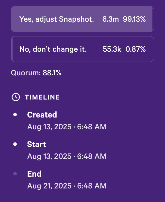 Let's get this one over the line #GotchiGang and complete our migration to <a href="/base/">Base</a> 👻🟦

snapshot.box/#/s:aavegotchi…