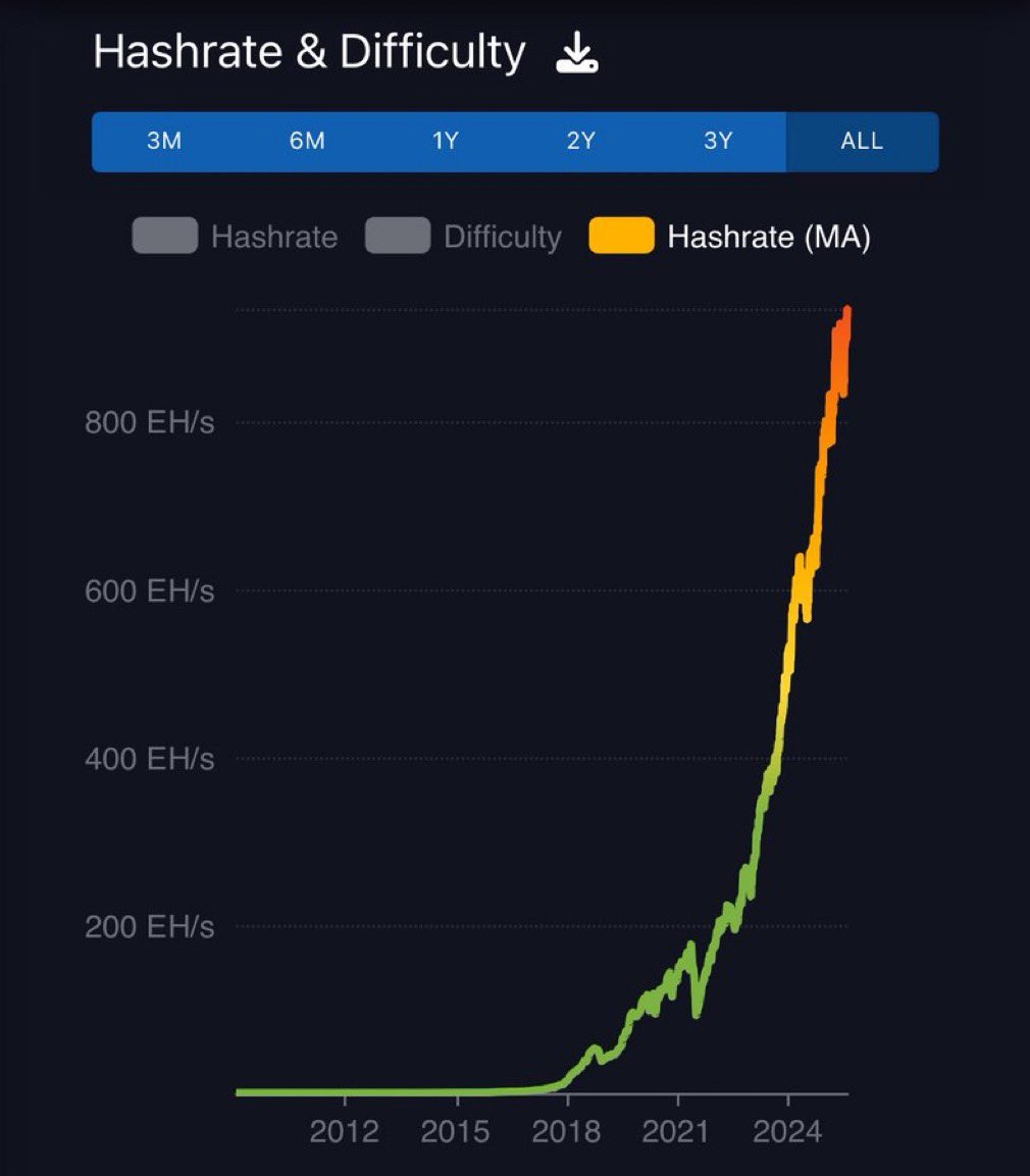 🔴ROVER: "Il Tasso di Hash del Bitcoin in Crescita Parabolica: Un'Analisi del Prezzo"