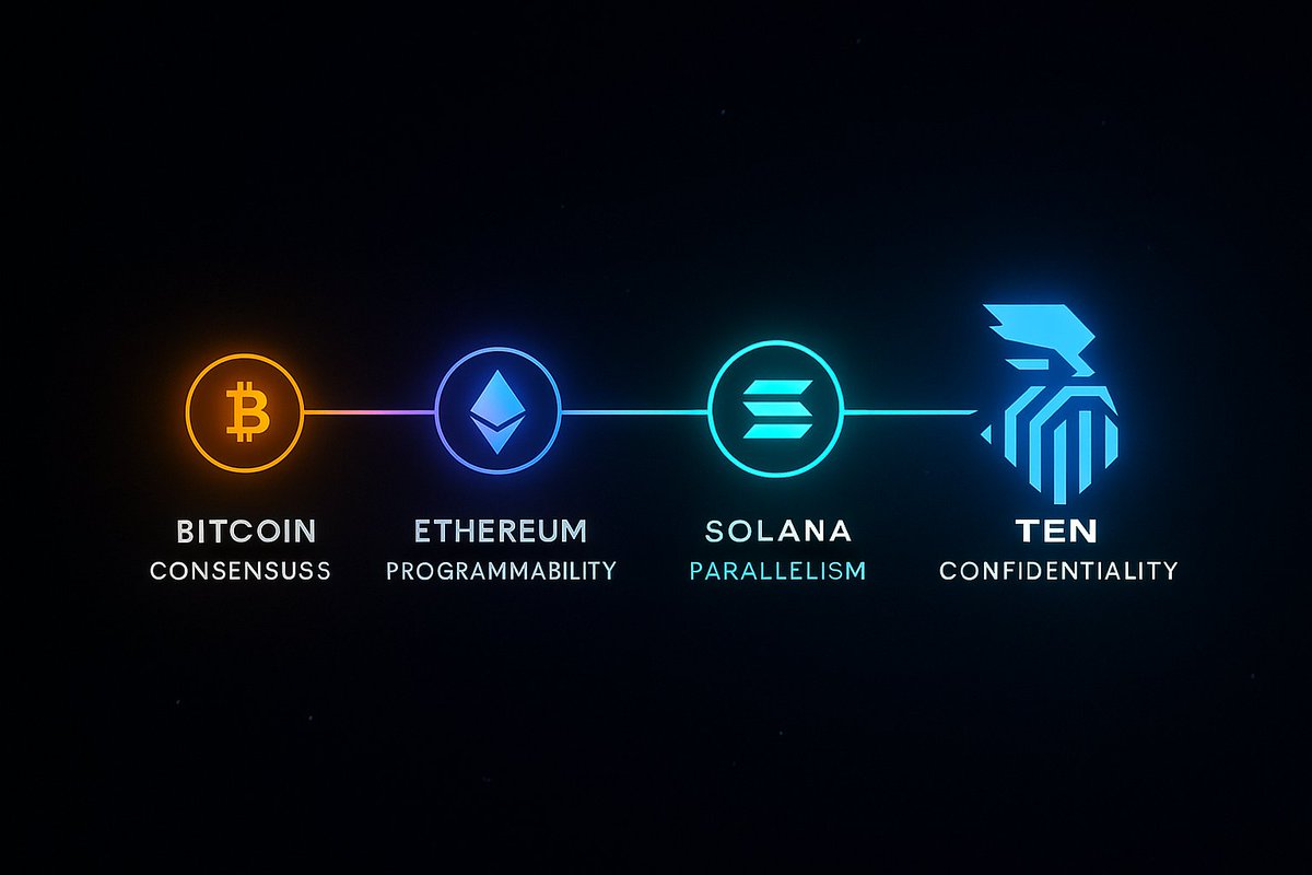 Been a while here. Had enough time to check things out and I noticed;
Every notable generation of blockchains shipped on core innovation their survivval depends on

Bitcoin gave us consensus.
Ethereum gave us programmability.
Solana gave us parallelism.
Now <a href="/tenprotocol/">TEN (🔟/🔟)</a> is