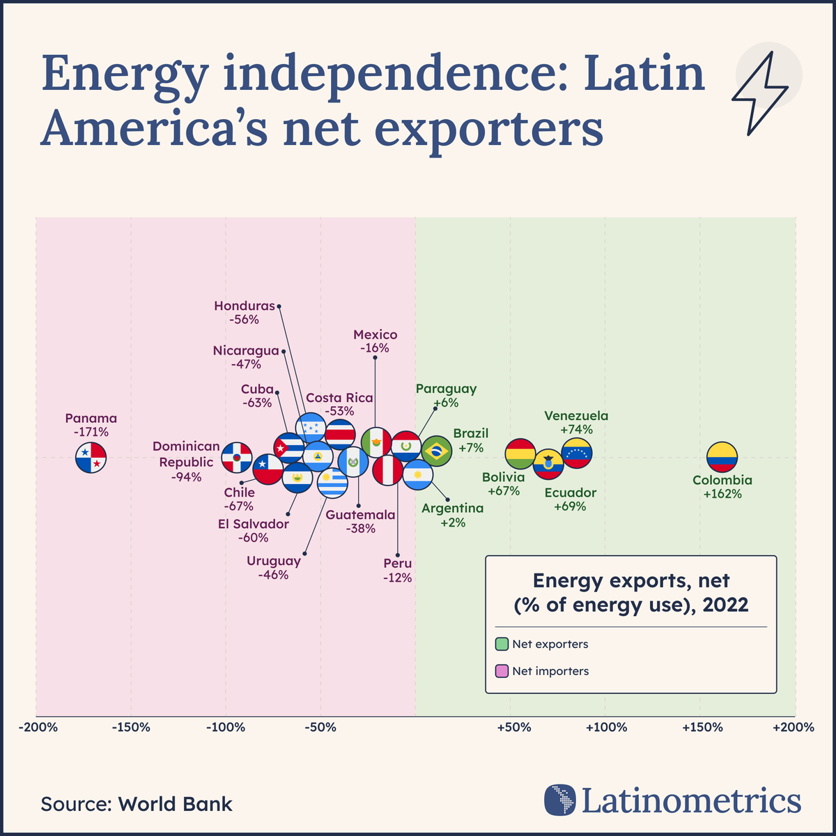 🔋⚡ Ecuador's youngest president is betting big on energy independence after last year's blackouts cost the economy 2%.

Let's explore ↓🧵

President Daniel Noboa's 2025 has been better than his 2024.