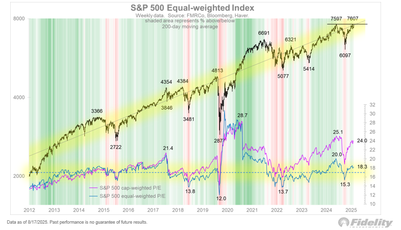 TimmerFidelity's tweet photo. Looking at the S&P 500 equal-weighted index, we see a market that sits right on its rising trendline (just short of making new highs), with about two-thirds of the market above their moving average.  Meanwhile the equal-weighted forward P/E ratio of 18.3x is a smidge above its average of 17x. Looking at this chart, I do not see a market that is over its skis.
