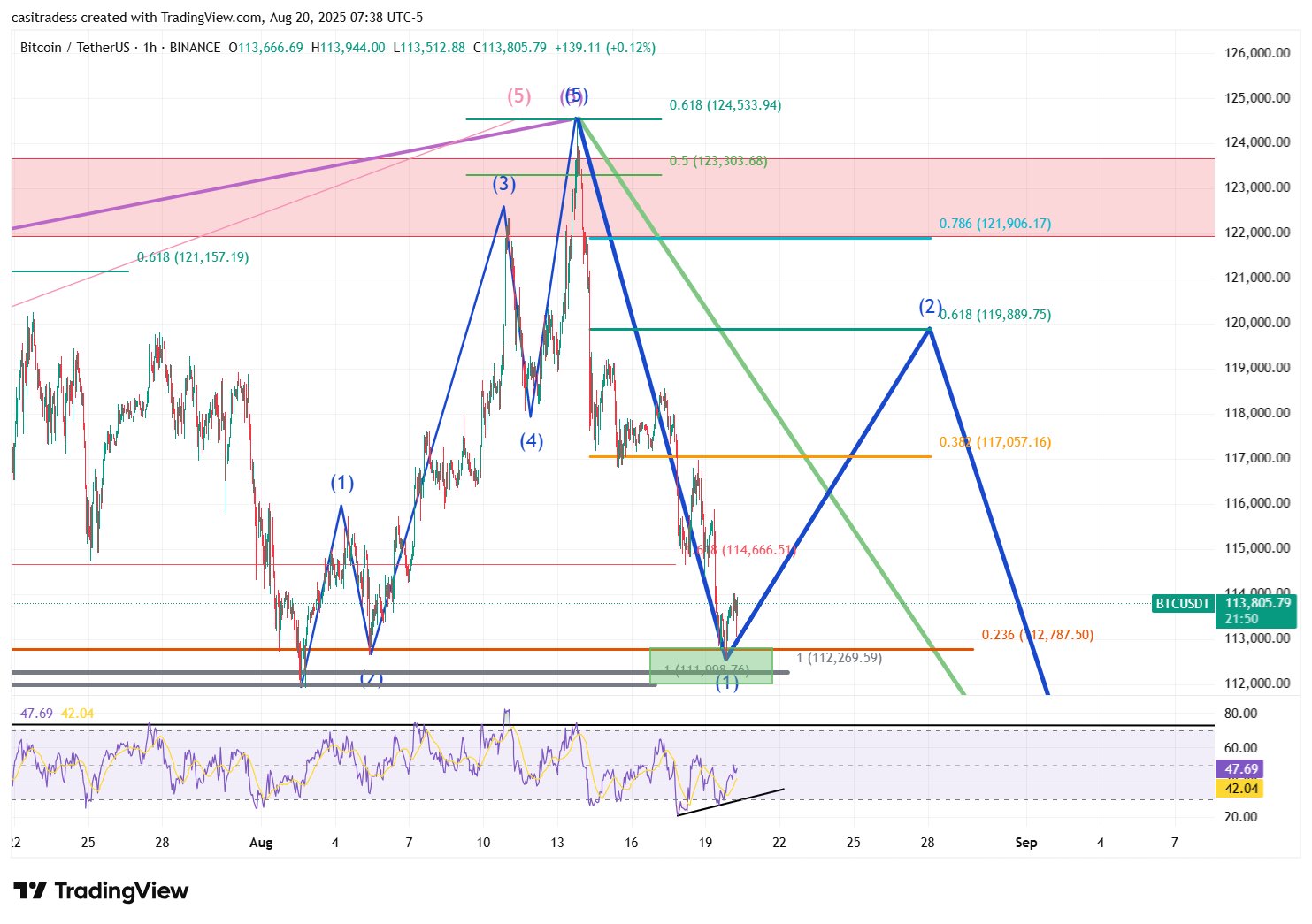 Bitcoin 1hr chart by CasiTrades