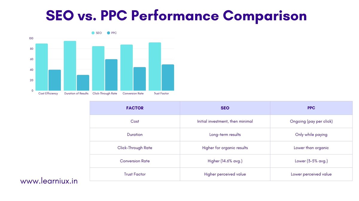 Learniux's tweet image. 📊 SEO vs. PPC: Which performs better? 🤔 Our comparison reveals SEO excels in cost-efficiency, long-term results, click-through rate, conversion rate (14.6% avg!), and trust factor.💪 Learn more: learniux.in/2025/08/seo-gu… #SEOvsPPC #PerformanceComparison