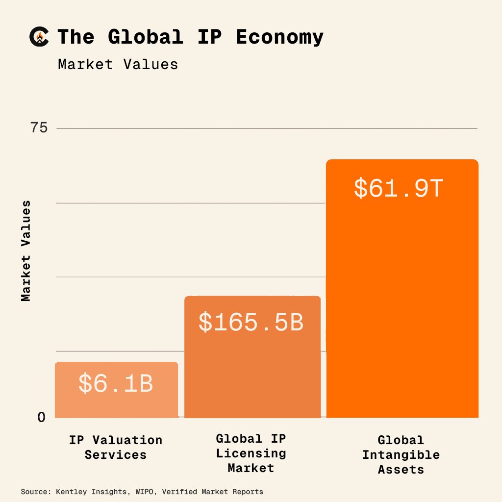 campnetworkxyz's tweet image. The global IP economy is worth more than $61.9T.

Today it’s locked in contracts &amp;amp; closed systems.

Onchain, it becomes composable and able to train AI to create endless unique derivatives.

The biggest market AI will touch is IP. That market moves onchain with Camp. ⛺️