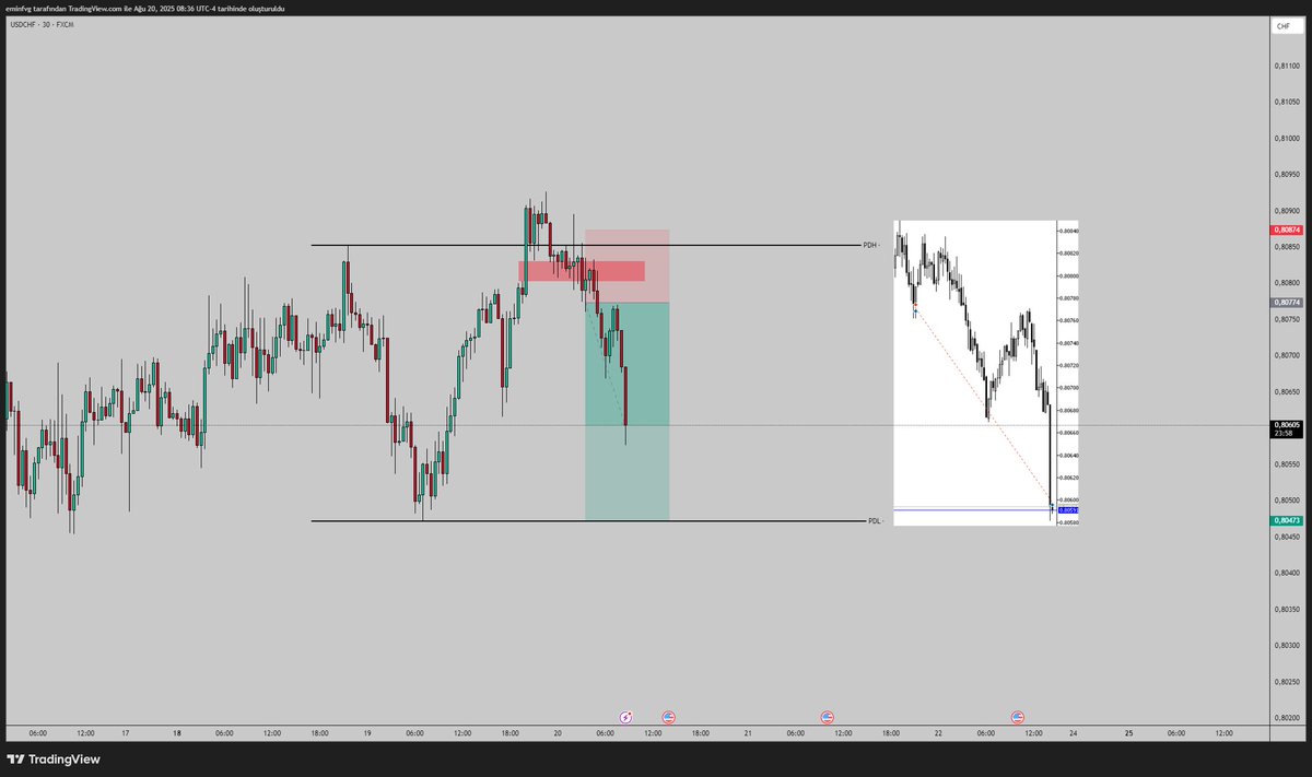 #USDCHF İşlem açıklaması, belki birilerine faydam dokunur.

*Key level (dünün en yükseği) alınması
*Ardından oluşan IFVG'den enrty(kırmızı kutu)

<a href="/BlueberryFunded/">Blueberry Funded</a> %20 indirim kodu (EMINFVG)
Sevgiler.