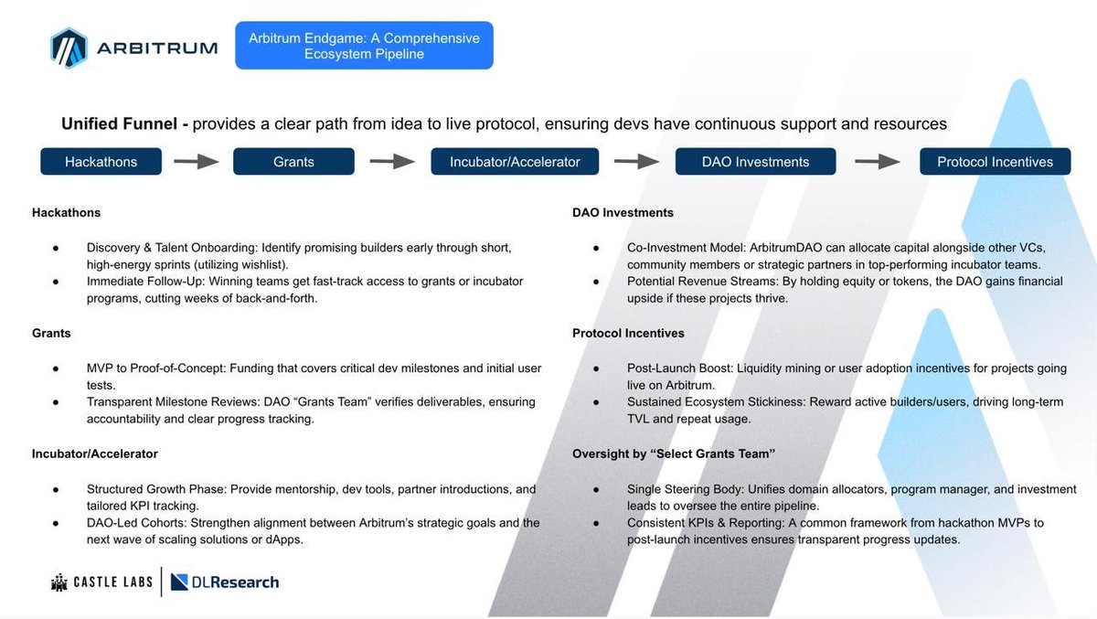 Matt (@mattfiebach) on Twitter photo Ecosystem growth funnels are evolving. For years everyone did spray n pray grants. Now we’re starting to see structured pipelines.
This graphic from <a href="/castle_labs/">Castle Labs 🏰</a> nails the shift with their vision for a unified funnel that supports devs from idea to to live protocol with PMF Ecosystem growth funnels are evolving. For years everyone did spray n pray grants. Now we’re starting to see structured pipelines.
This graphic from <a href="/castle_labs/">Castle Labs 🏰</a> nails the shift with their vision for a unified funnel that supports devs from idea to to live protocol with PMF