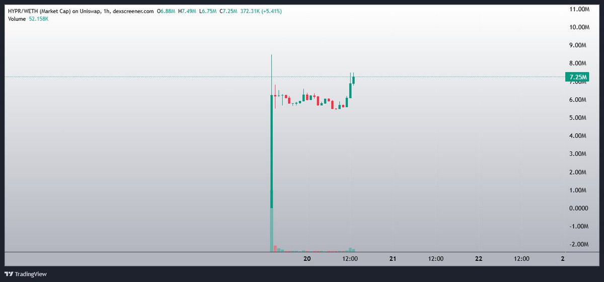 When you wait for a dip but the chart just keeps climbing..

$HYPR looking very strong 🤝

For plays like this, best move is always to deploy your $ETH in batches &amp; that way you’ve always got skin in the game. But we are still early here..